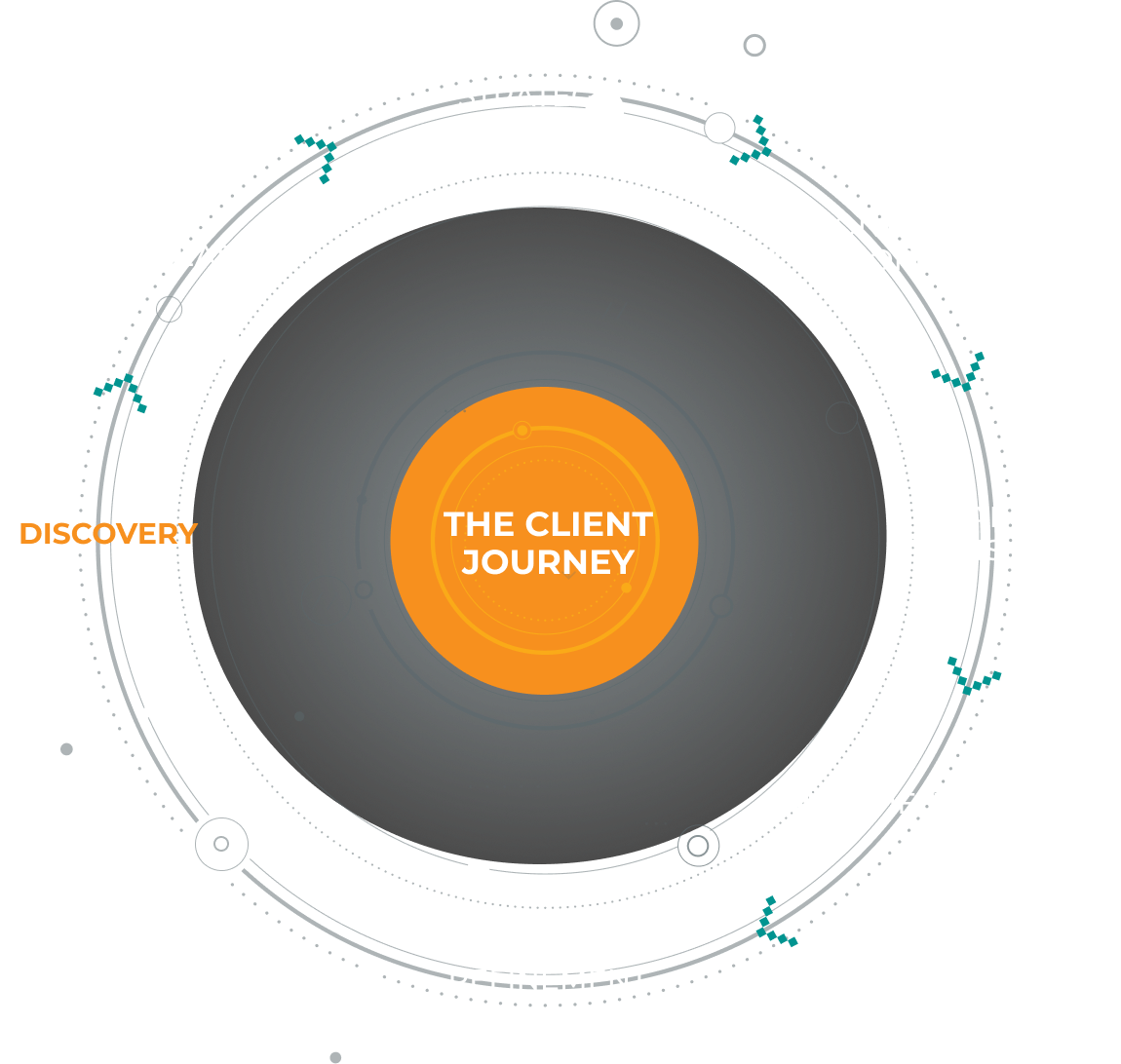 The Ackcore client journey